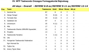 poomsae eredmény